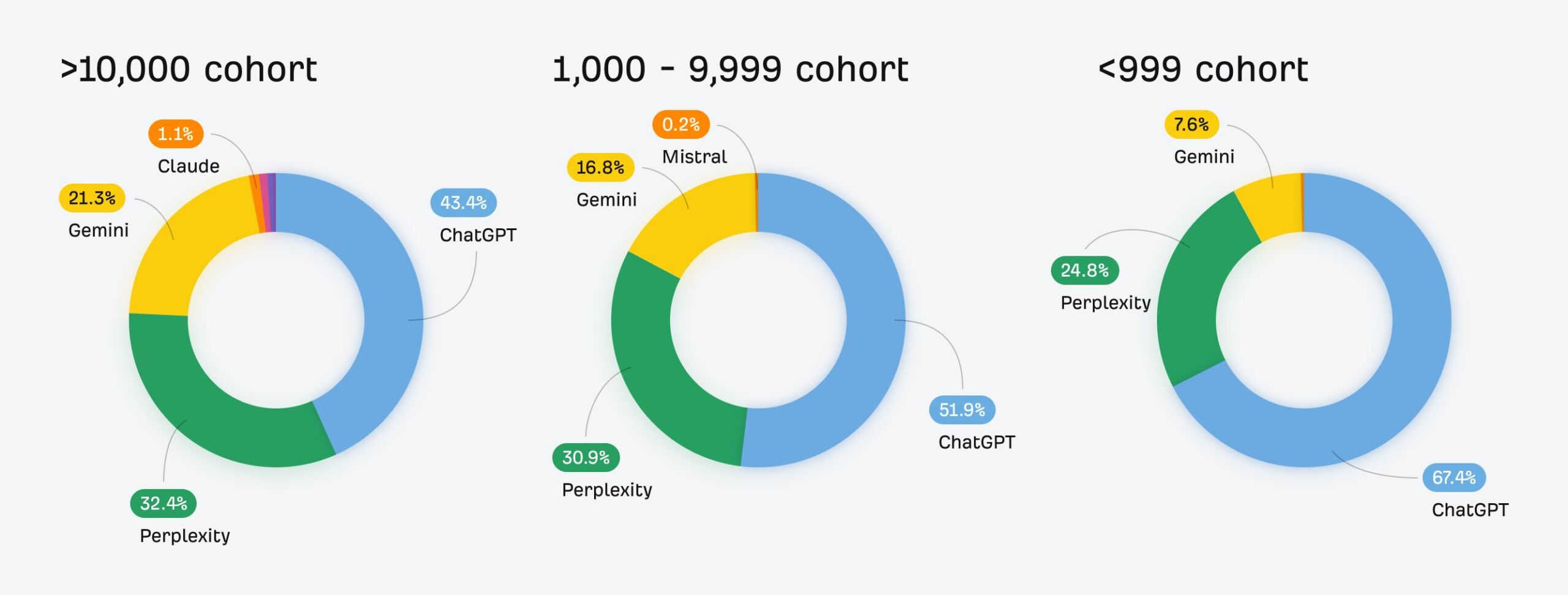 The chart shows 3 separate donut charts, displaying AI traffic distribution by cohort. The data shows: ></noscript><img decoding=