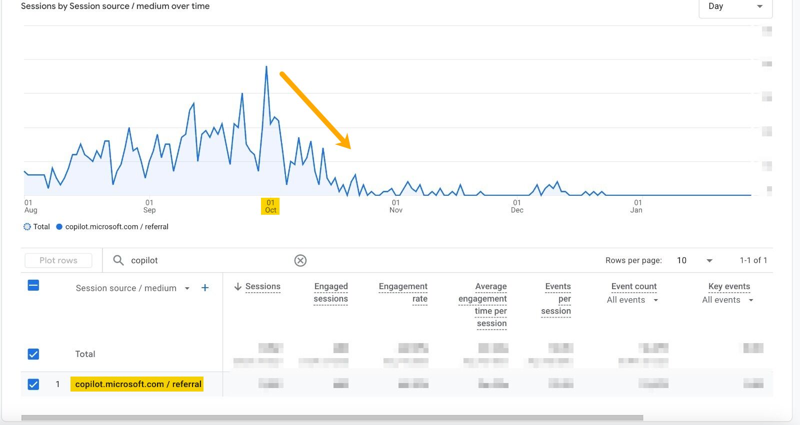 A GA4 analytics instance also shows a trend line for Copilot traffic (starting from August 2024) which displays a clear decline around October 2024. The real traffic figures on the chart are censored