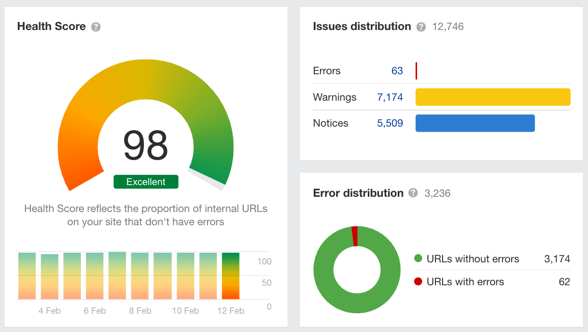 Ahrefs Site Audit's technical health score.