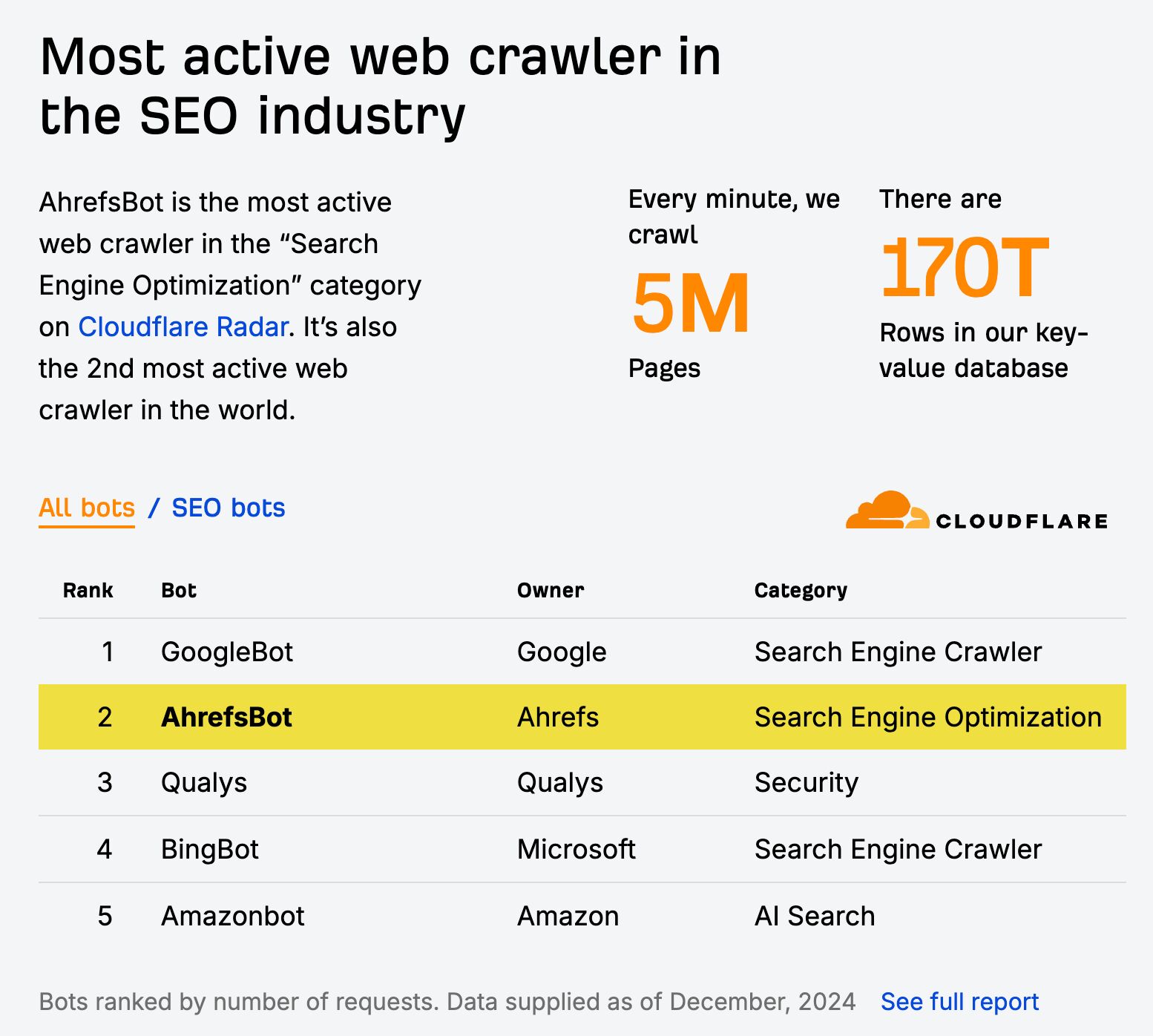 AhrefsBot is the most active web crawler in the SEO industry