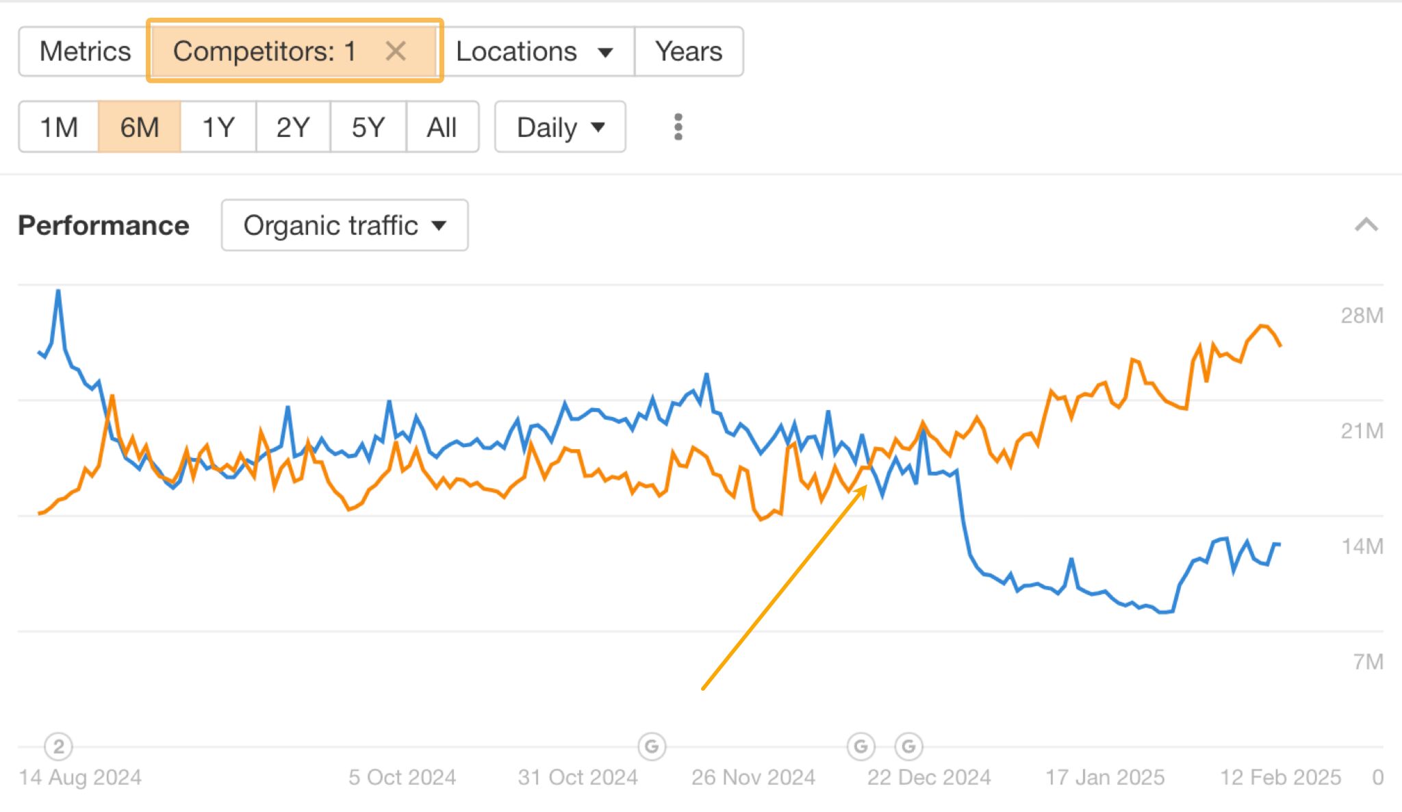 Analyzing whether a competitor has stolen your lost traffic.