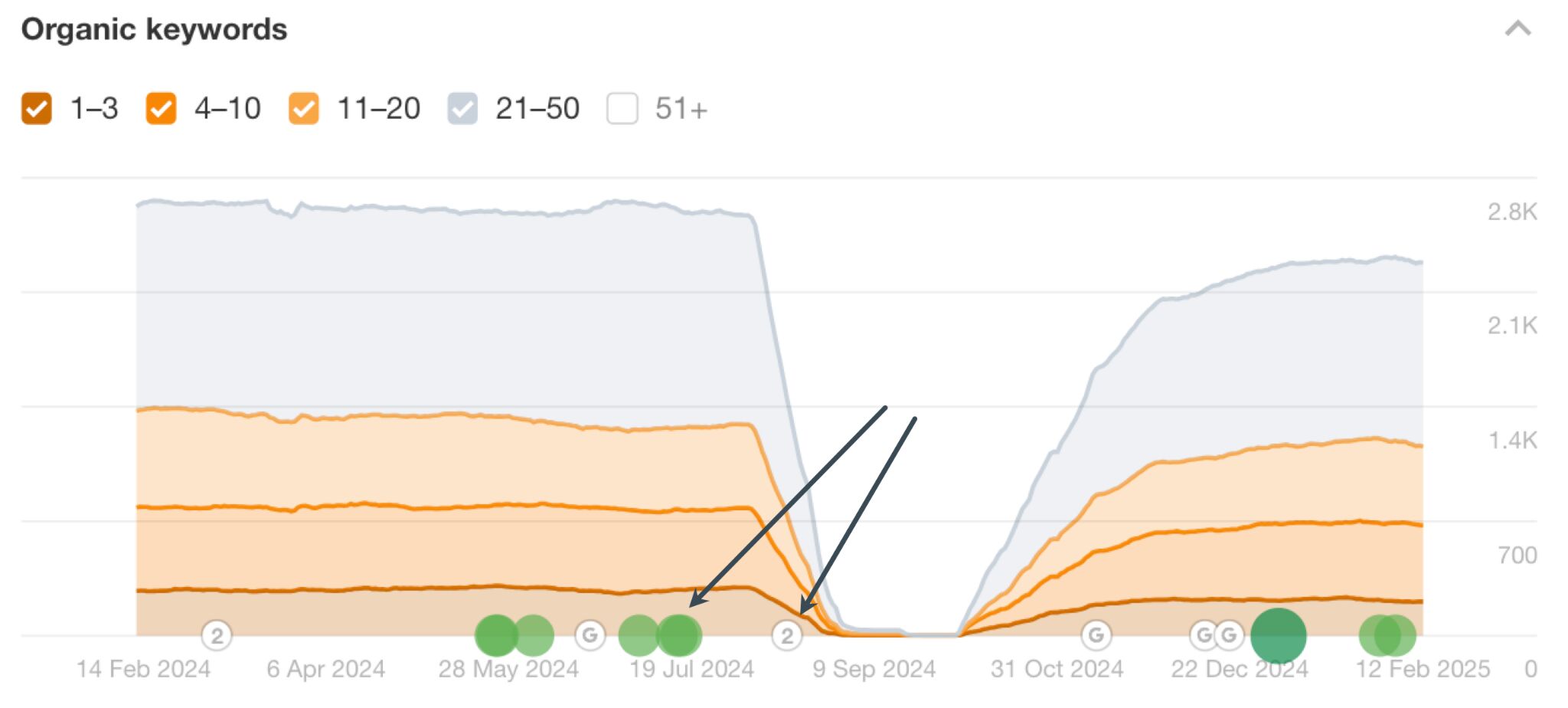 Analyzing whether a sudden traffic drop is due to an algorithm or content changes in Ahrefs Site Explorer.