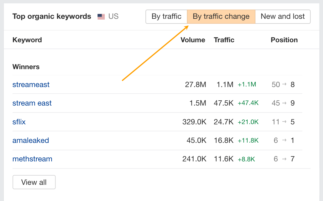 Checking keywords your competitor gained traffic for at the same time your traffic dropped.