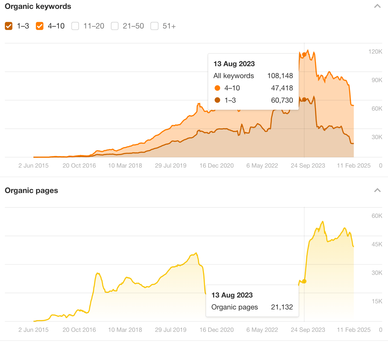 Correlating changes in organic pages with website traffic drops.