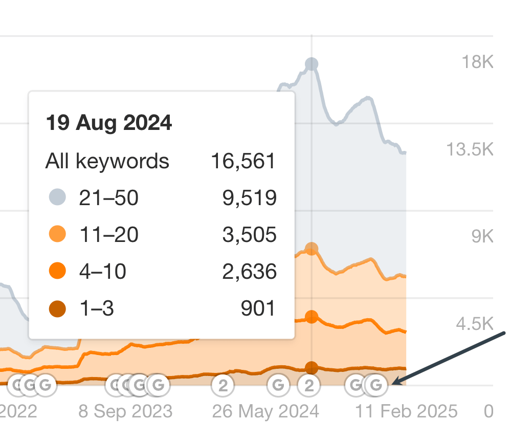 Correlating website traffic drops with Google algorithm updates in Ahrefs Site Explorer