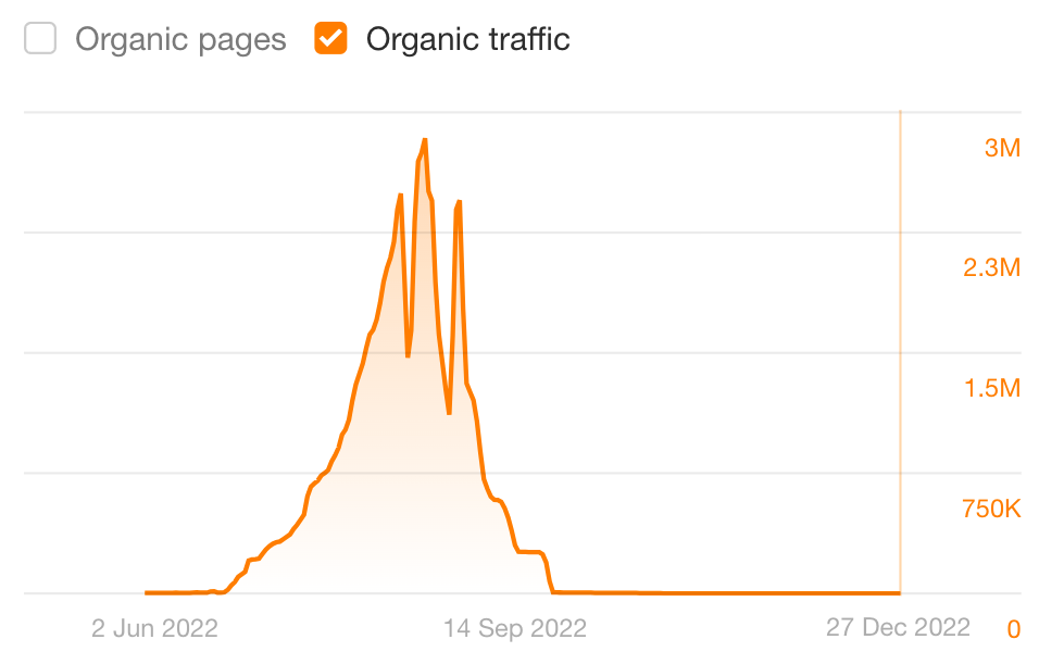 Example of a site penalized by Google and how it could not recover lost traffic.