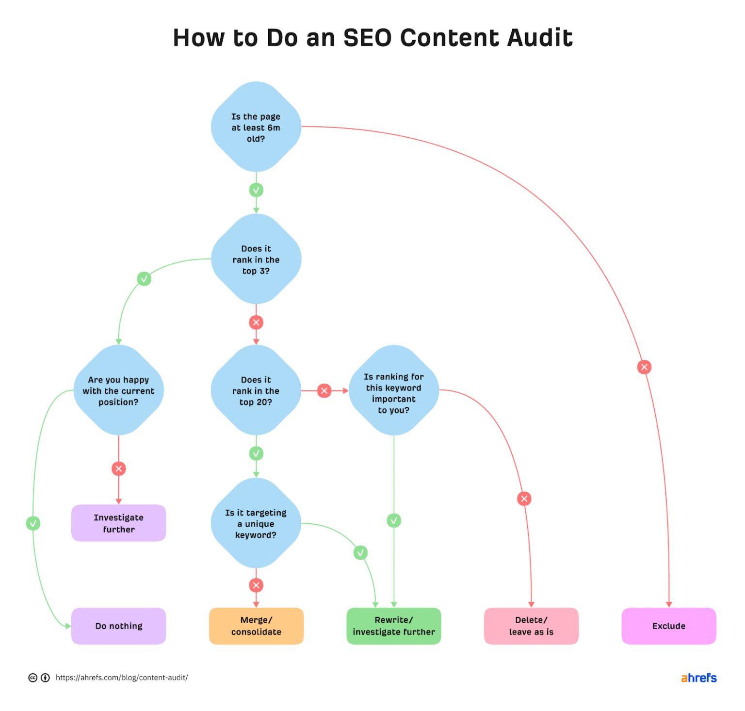 Flowchart for how to do a content audit after sudden traffic drops related to content changes or quality issues.