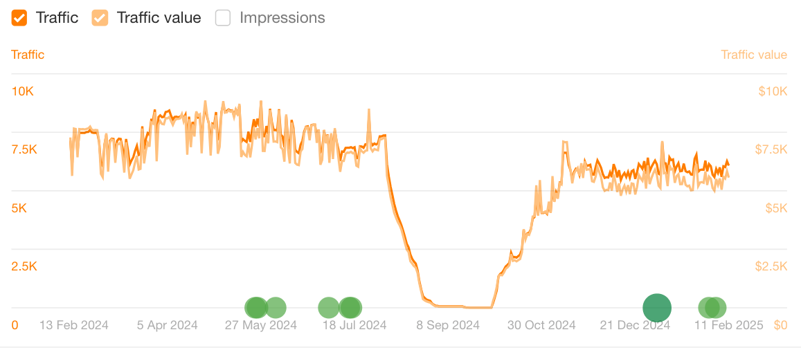 Looking for anomalies in traffic drop data.