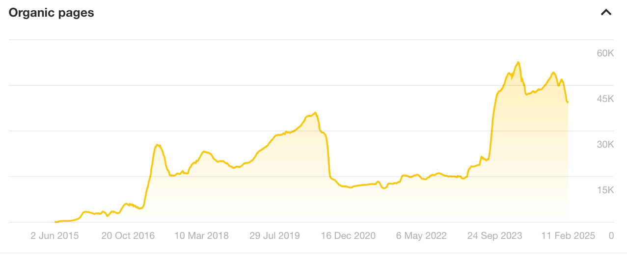 Organic pages graph in Ahrefs Site Explorer.