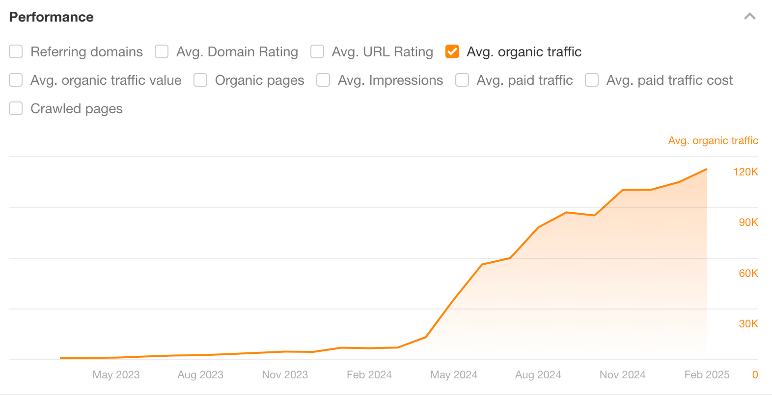 Organic traffic growth to Storylane's site