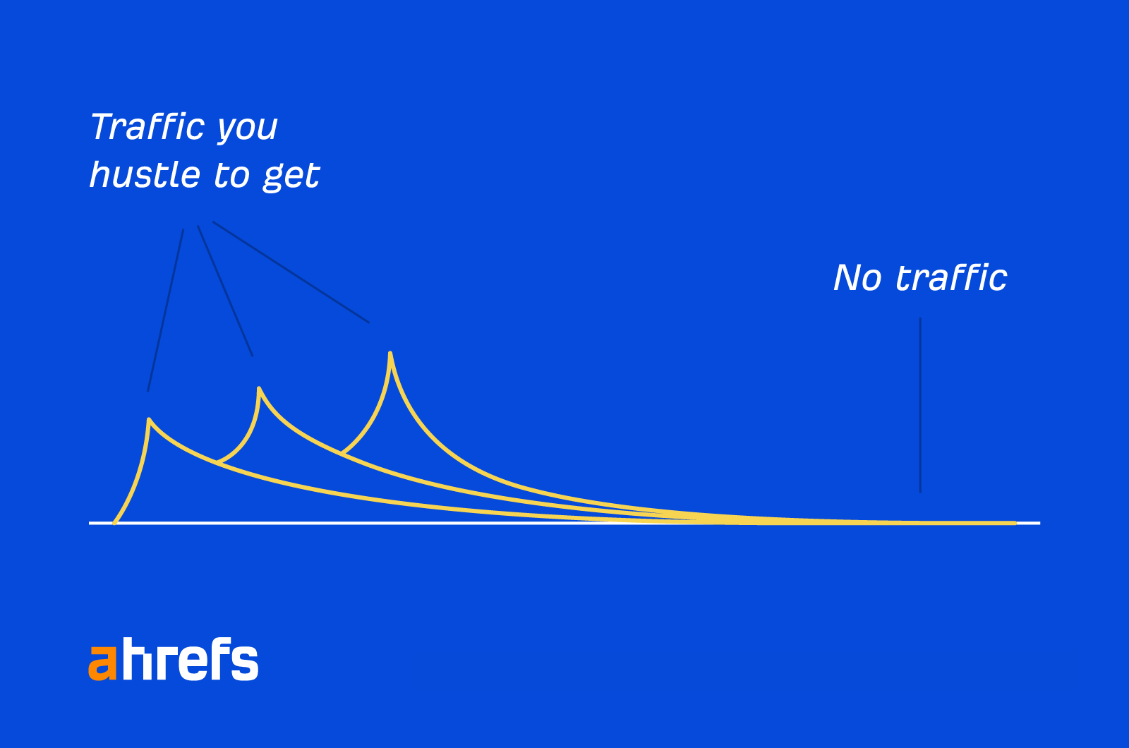 Ahrefs graphic illustrating traffic spikes of hope and flatlines of nope.