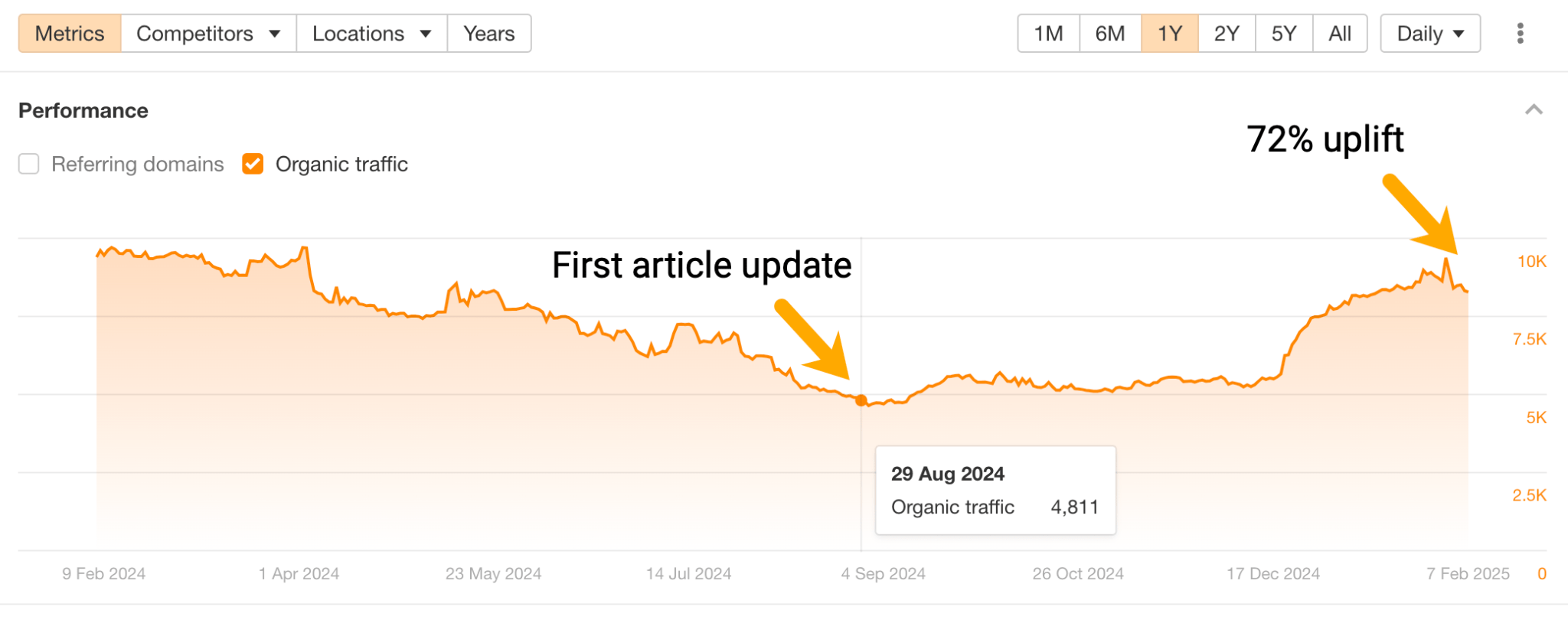 A screenshot of an Ahrefs organic traffic chart from Site Explorer showing two arrows —one reading "First article update" on August 29th, and a second reading "72% uplift" on 6th Feb