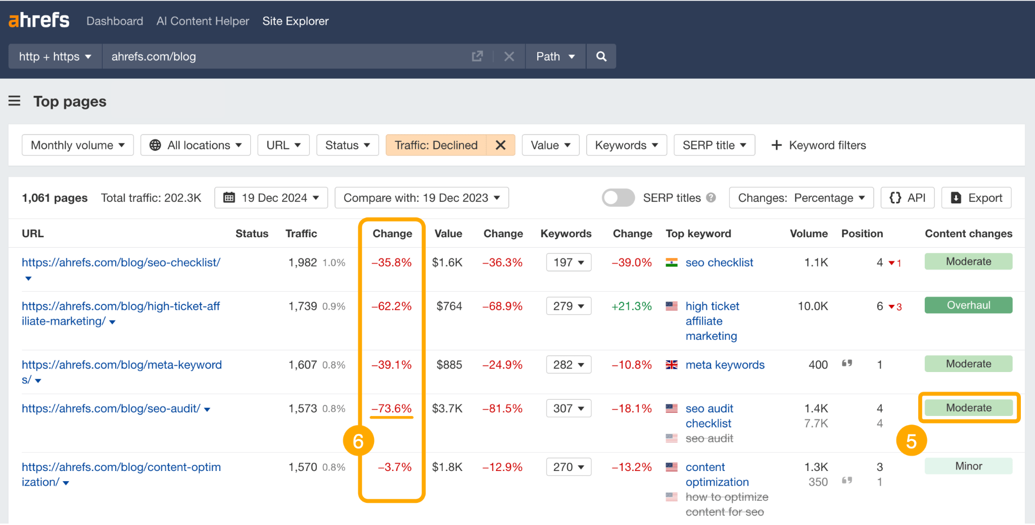 A screenshot of the Top Pages report in Ahrefs, with a "Moderate" content changes box circled, and a traffic drop of 73.6% highlightef for the blog https://ahrefs.com/blog/seo-audit/