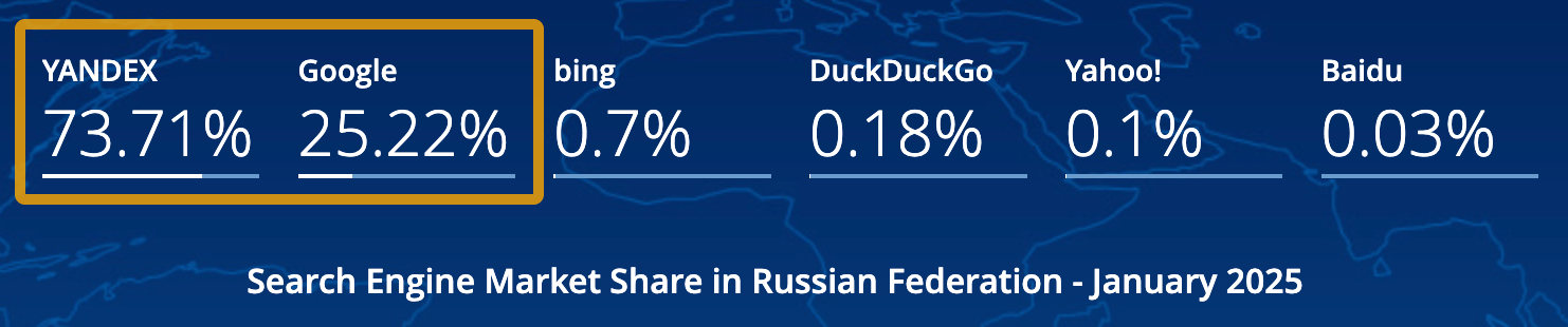 Yandex market share in Russia