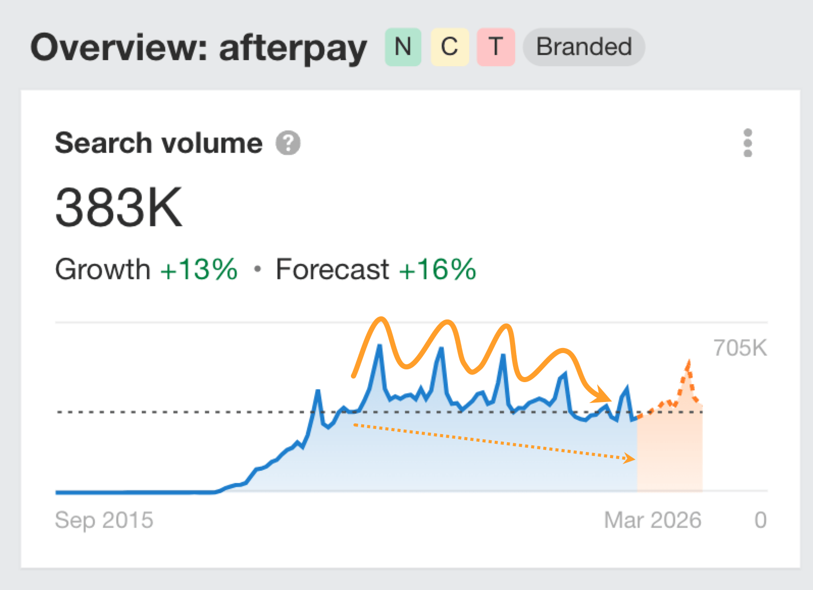 Ahrefs search demand graph for "afterpay" showing seasonal decline in the resurgence stage of the search demand lifecycle.