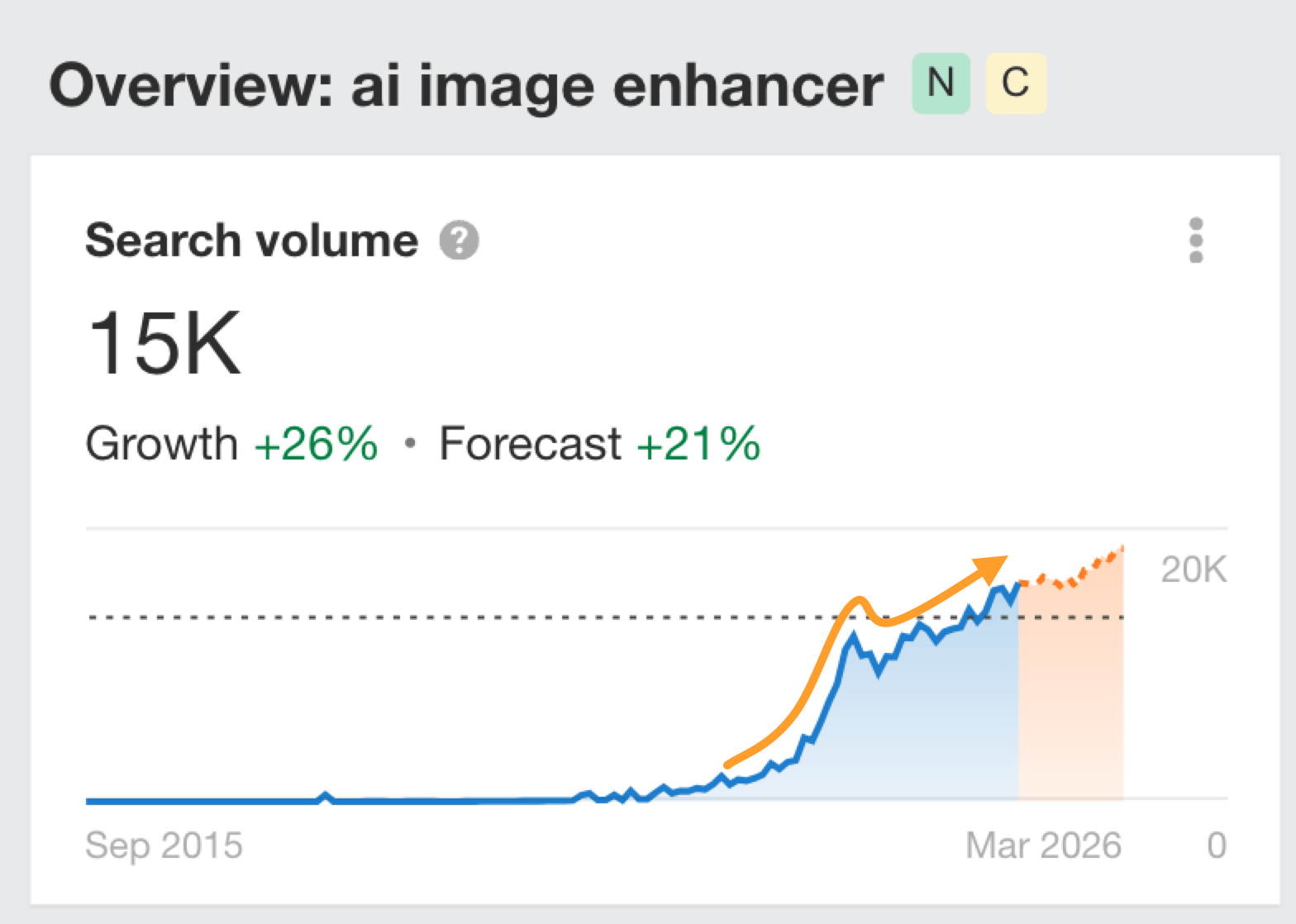 Ahrefs search demand graph for "ai image enhancer" showing peaking growth in the sustained growth stage of the search demand lifecycle.