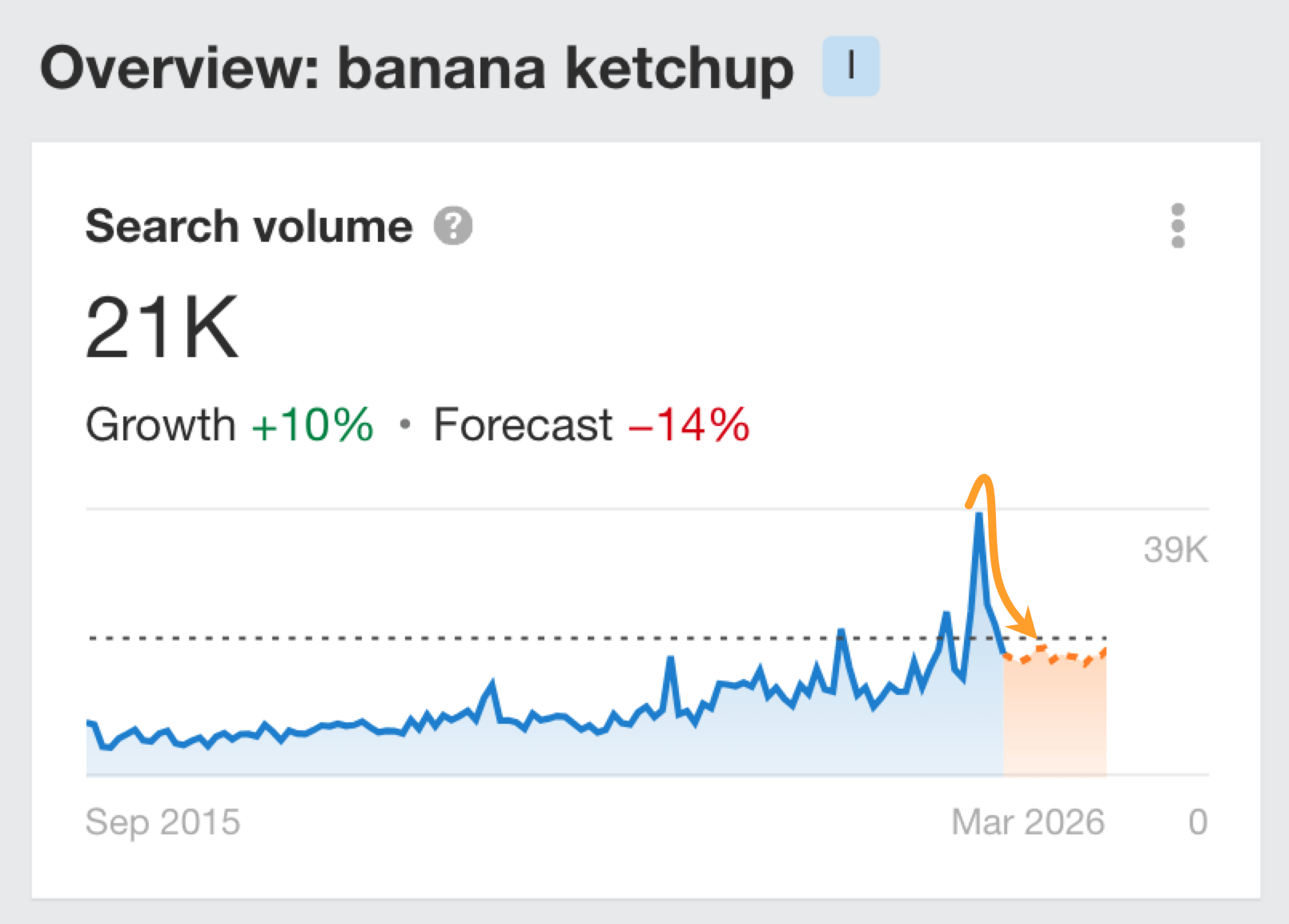 Ahrefs search demand graph for "banana ketchup" showing a post-peak decline in the decline stage of the search demand lifecycle.