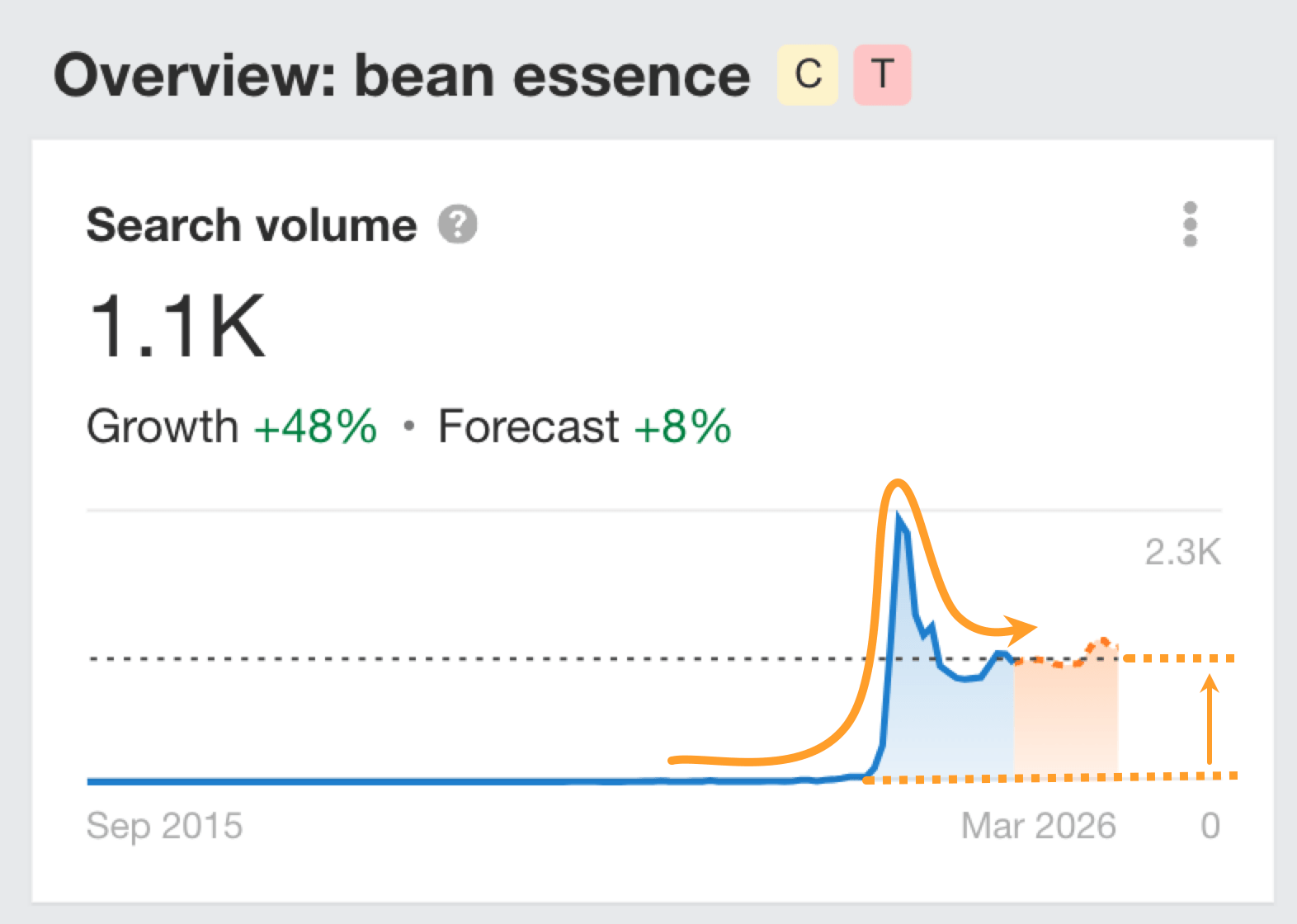 Ahrefs search demand graph for "bean essence" showing post-peak growth in the sustained growth stage of the search demand lifecycle.