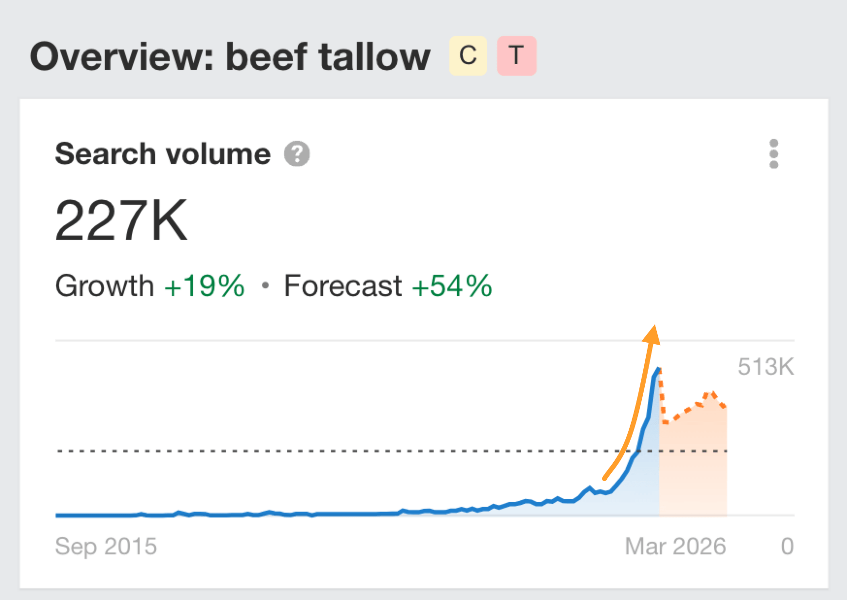 Ahrefs search demand graph for "beef tallow" showing surging demand in the search demand lifecycle.