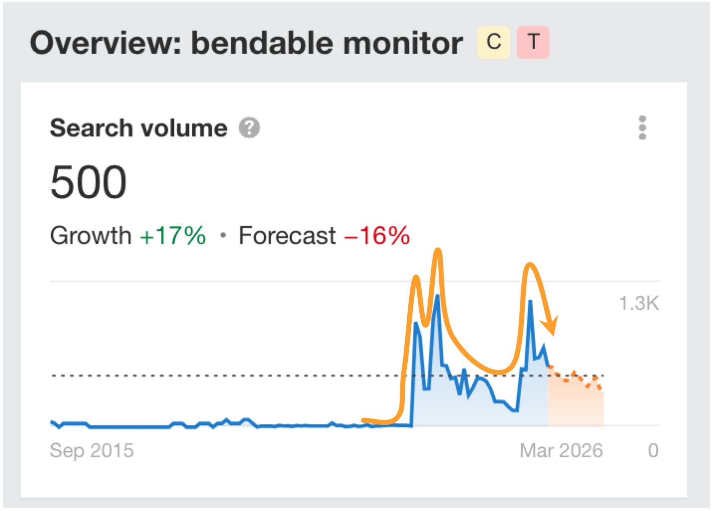 Ahrefs search demand graph for "bendable monitor" showing ad hoc resurgence in the search demand lifecycle.