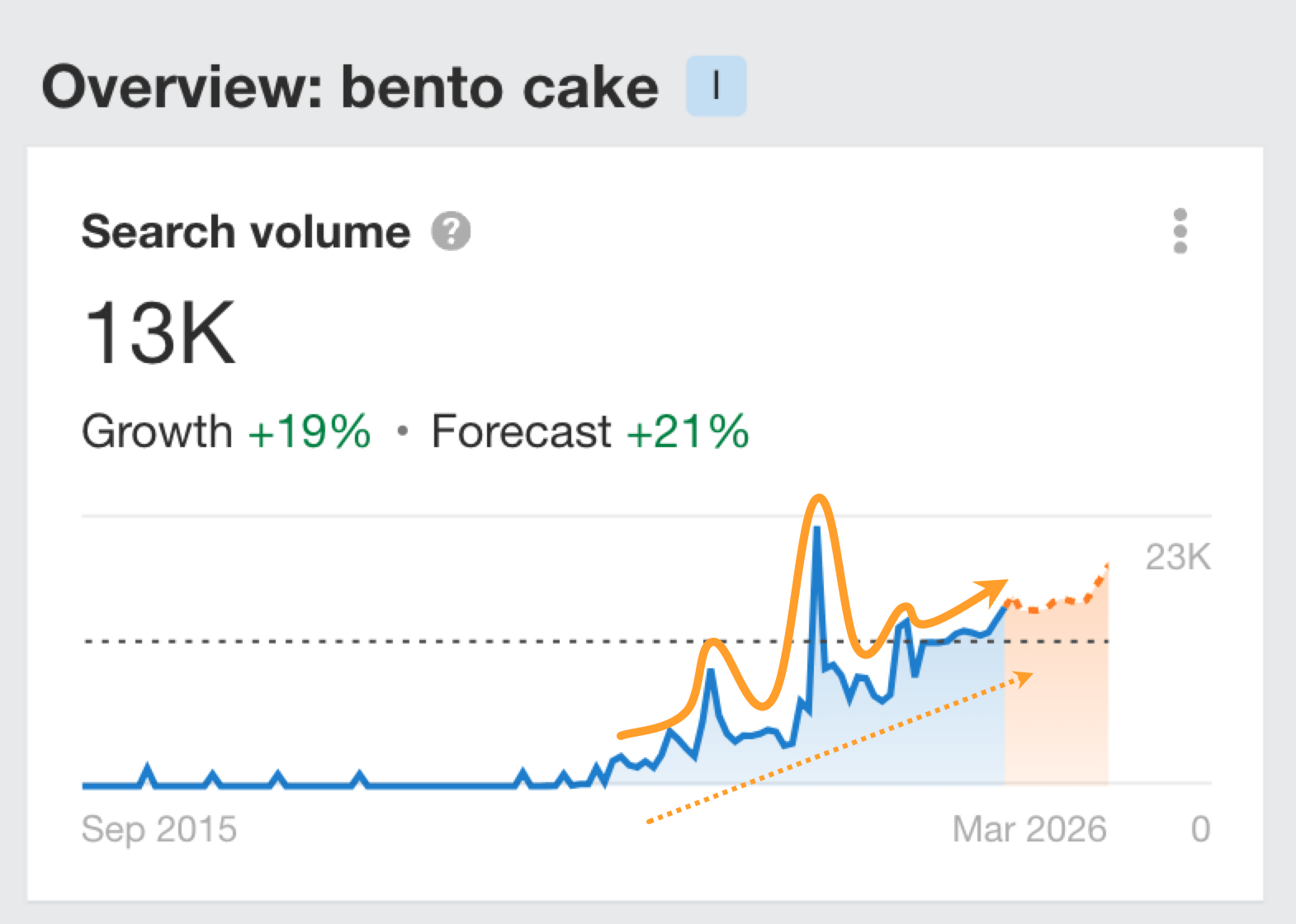 Ahrefs search demand graph for "bento cake" showing resurging or seasonal growth in the resurgence stage of the search demand lifecycle.