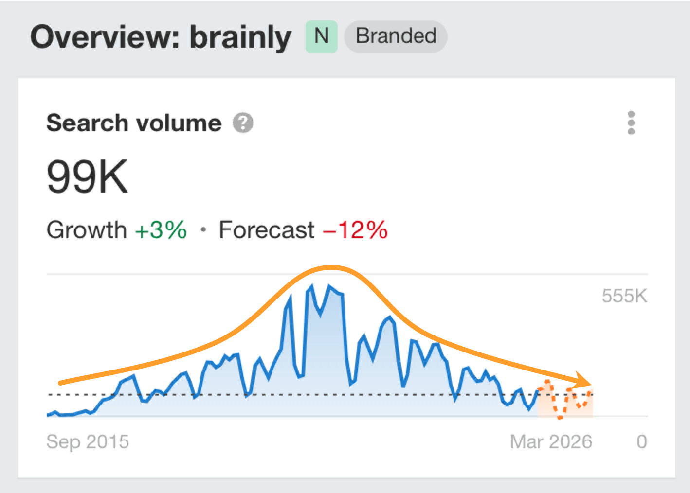 Ahrefs search demand graph for "brainly" showing a bell-curve decline in the search demand lifecycle.