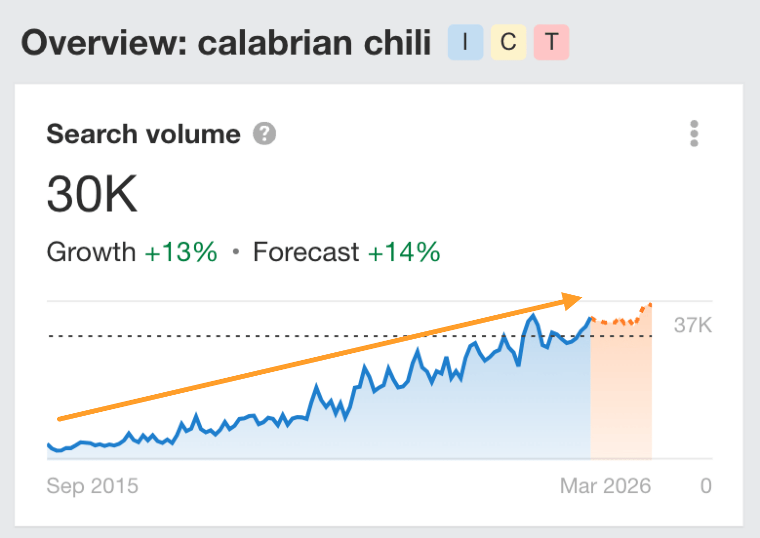 Ahrefs search demand graph for "calabrian chili" showing gradual growth in the sustained growth stage of the search demand lifecycle.