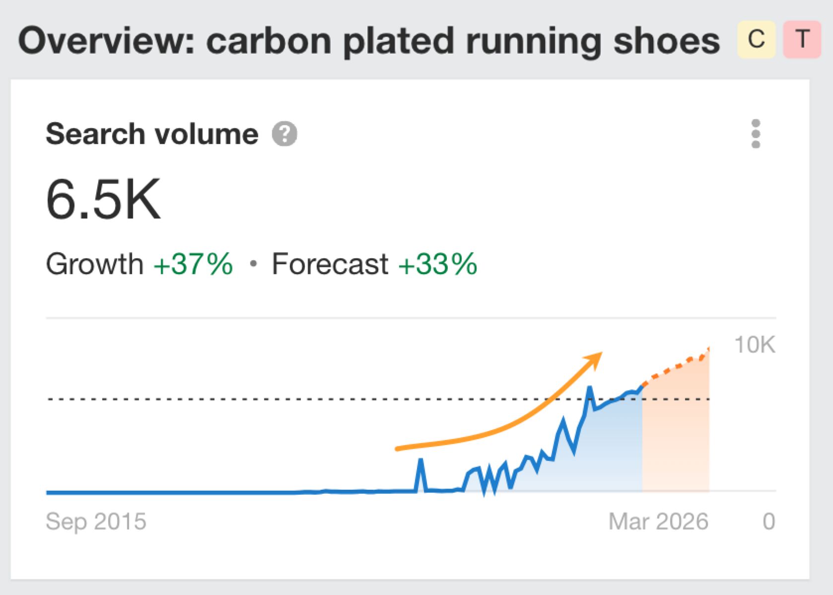 Ahrefs search demand graph for "carbon plated running shoes" showing pre-peak growth in the intro stage of the search demand lifecycle.