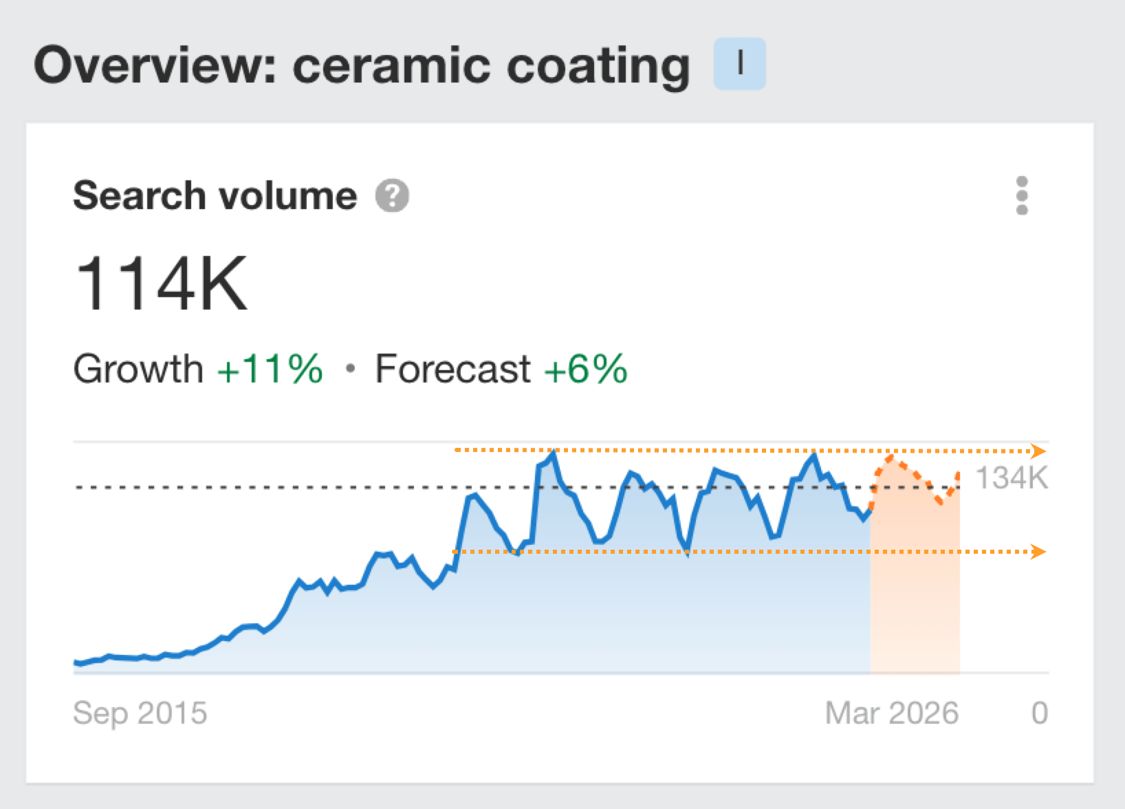 Ahrefs search demand graph for "ceramic coating" showing resurging or seasonal plateau in the resurgence stage of the search demand lifecycle.