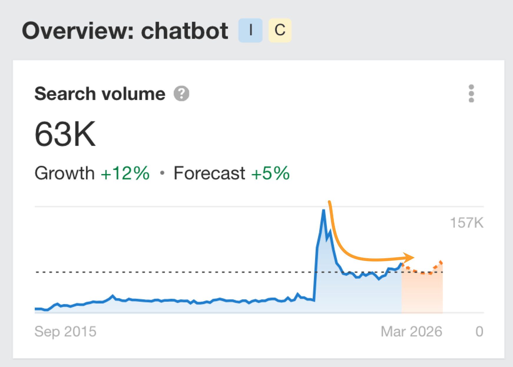 Ahrefs search demand graph for "chatbot" showing post-peak plateau in the plateau stage of the search demand lifecycle.