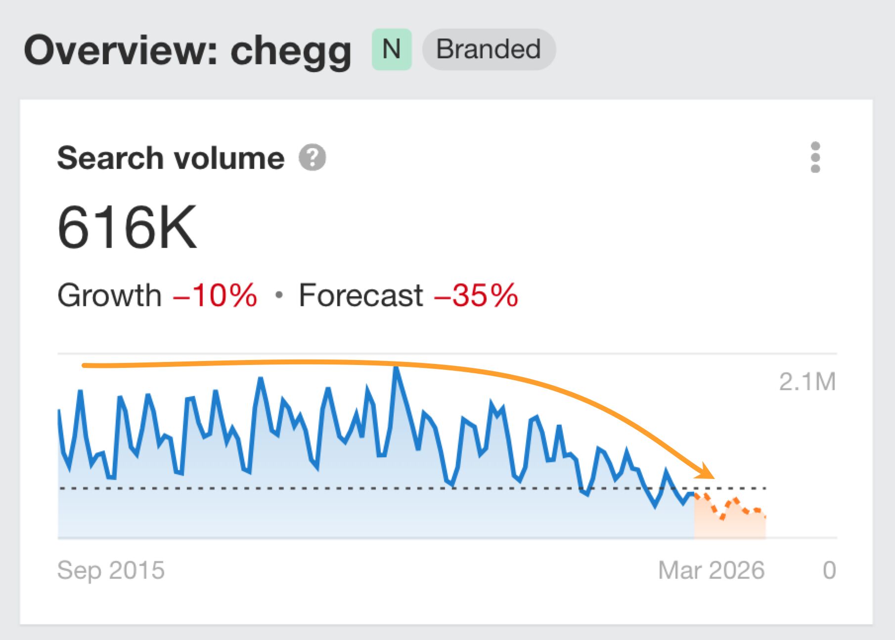 Ahrefs search demand graph for "chegg" showing a post-plateau or steady decline in the decline stage of the search demand lifecycle.