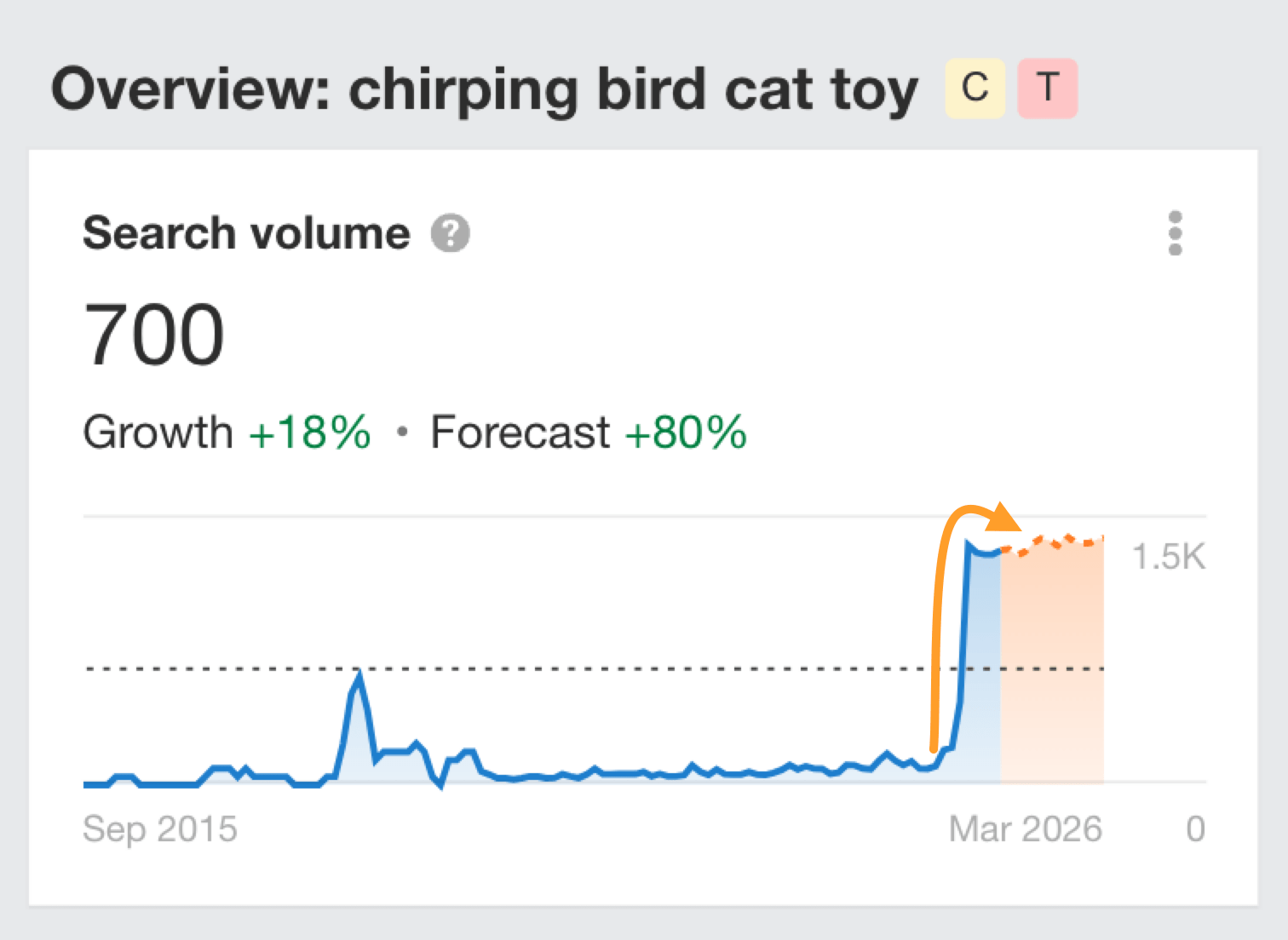 Ahrefs search demand graph for "chirping bird cat toy" showing peaking demand in the search demand lifecycle.