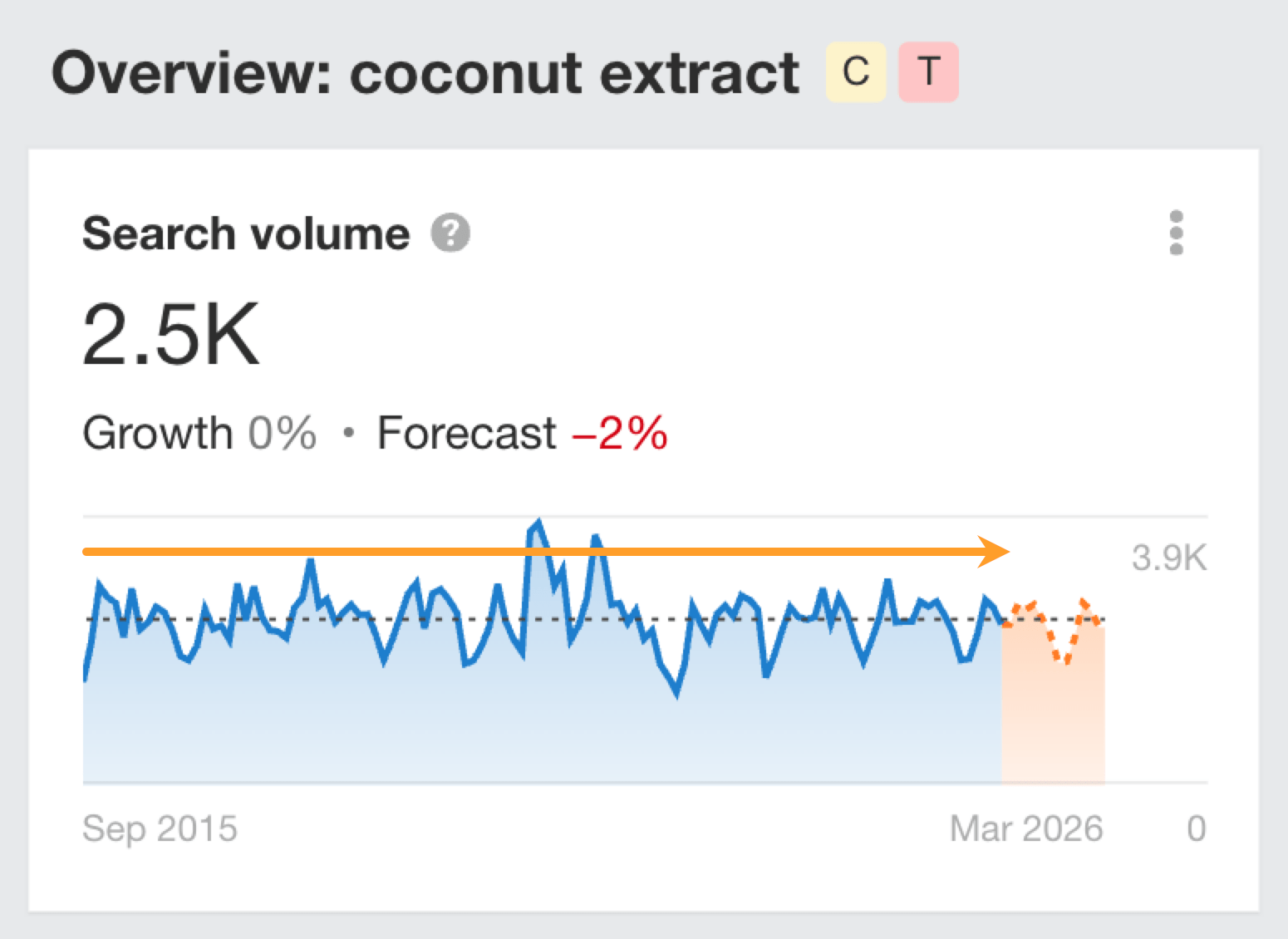 Ahrefs search demand graph for "coconut extract" showing evergreen plateau in the plateau stage of the search demand lifecycle.