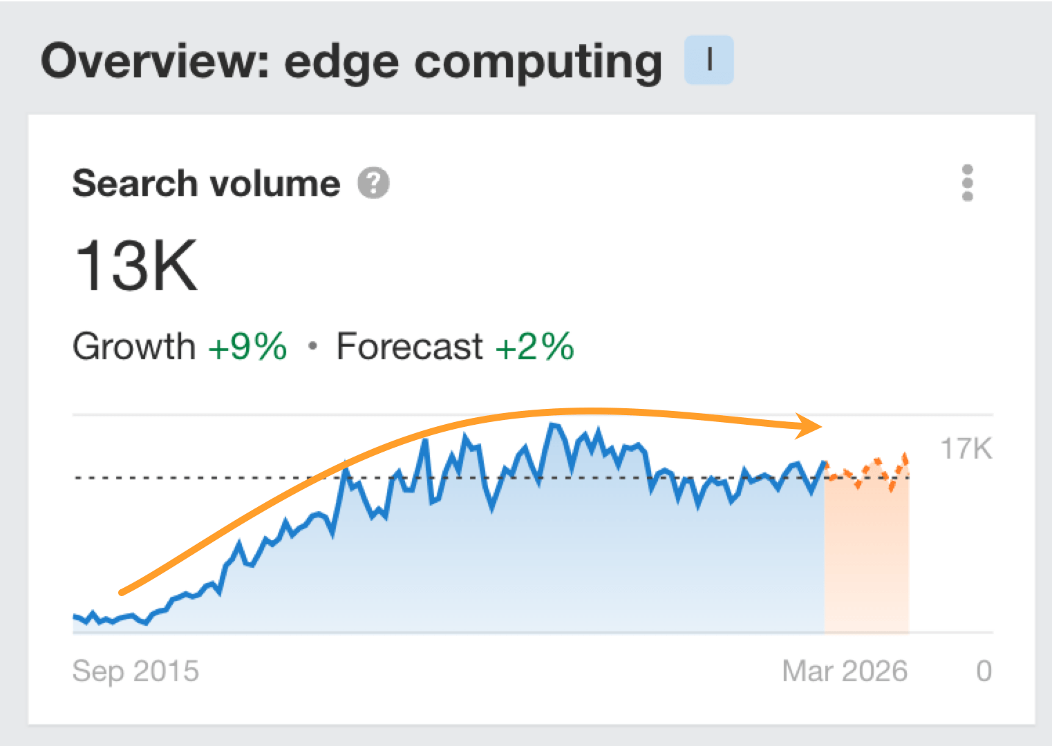 Ahrefs search demand graph for "edge computing" showing a growth cap in the plateau stage of the search demand lifecycle.