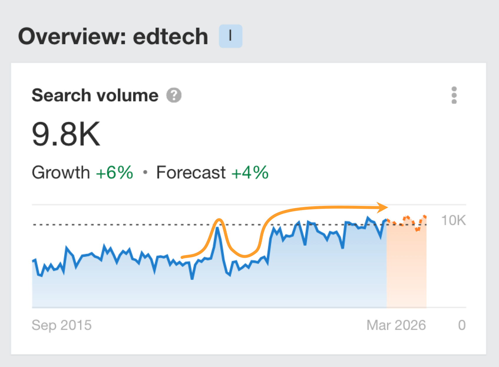 Ahrefs search demand graph for "edtech" showing an early peak and later resurgence in the search demand lifecycle.