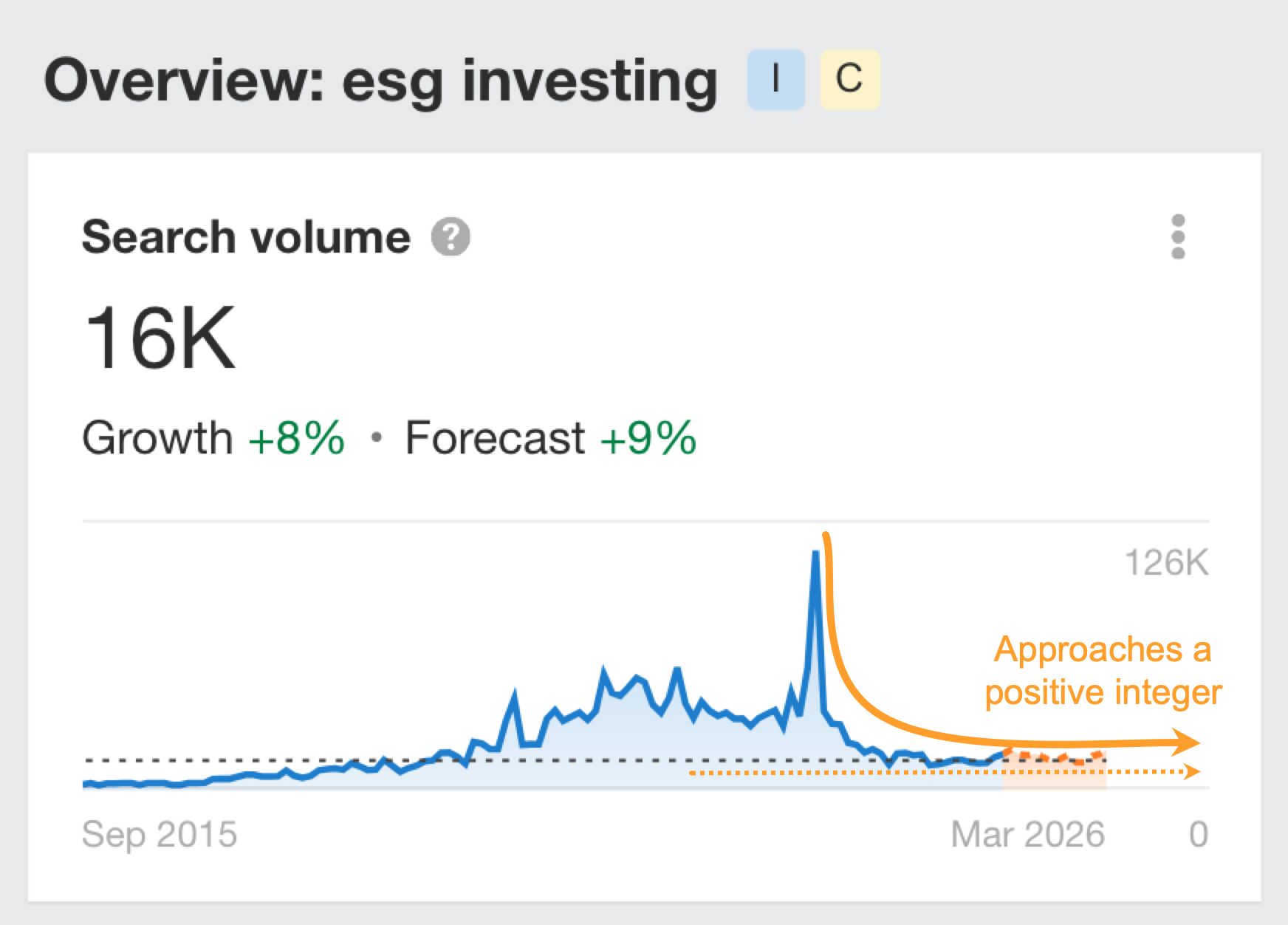 Ahrefs search demand graph for "esg investing" showing niche survival in the search demand lifecycle.