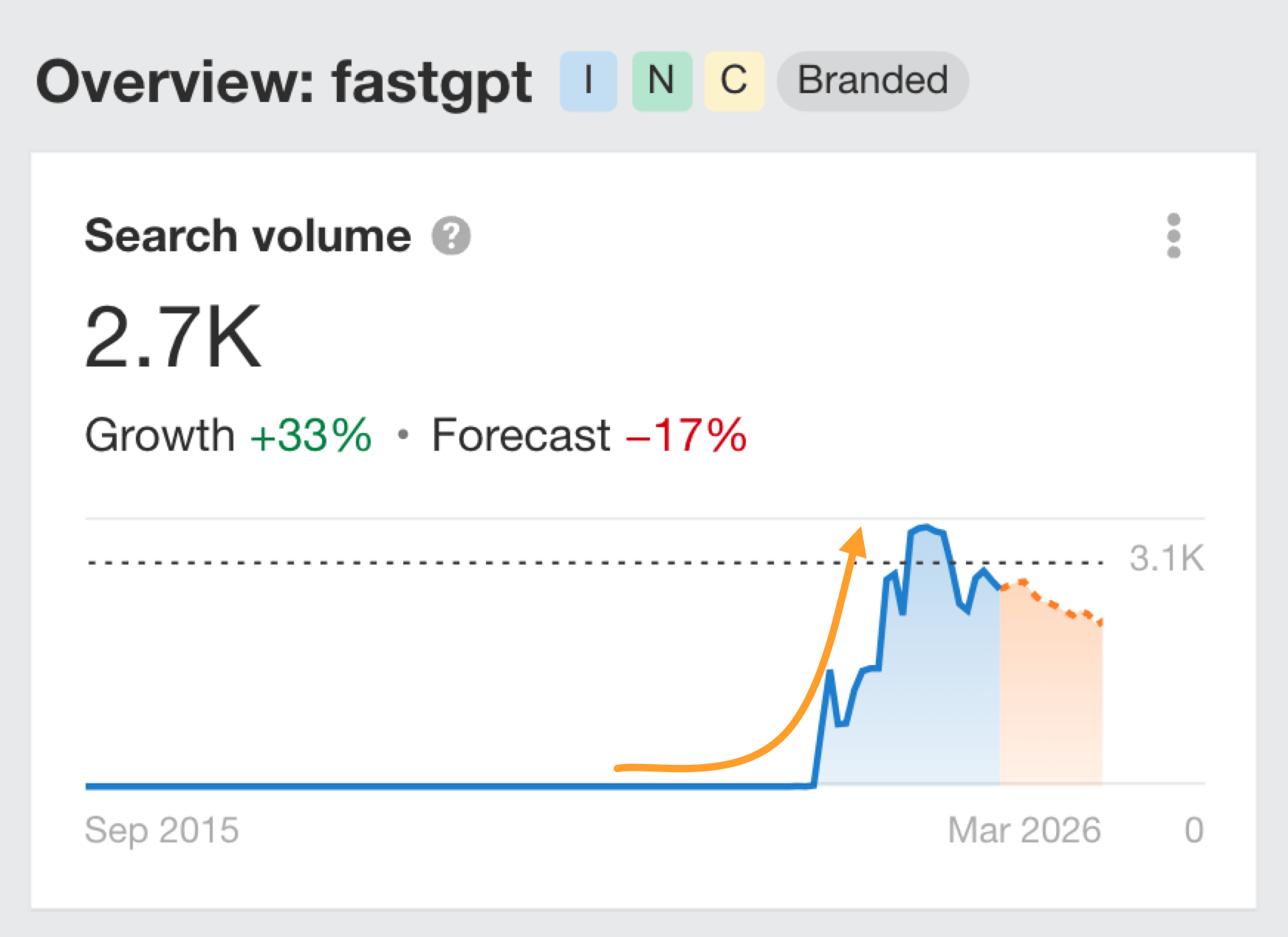 Ahrefs search demand graph for "fastgpt" showing launch-related growth in the intro stage of the search demand lifecycle.