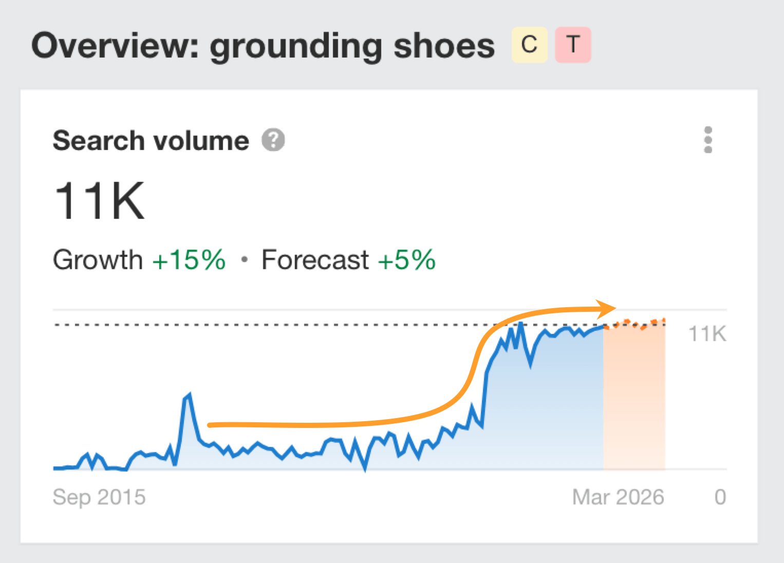 Ahrefs search demand graph for "grounding shoes" showing stepped growth in the plateau stage of the search demand lifecycle.