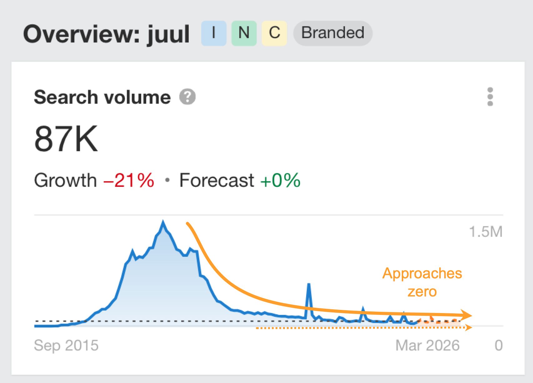 Ahrefs search demand graph for "juul" approaching zero and showing its potential to reach extinction in the search demand lifecycle.