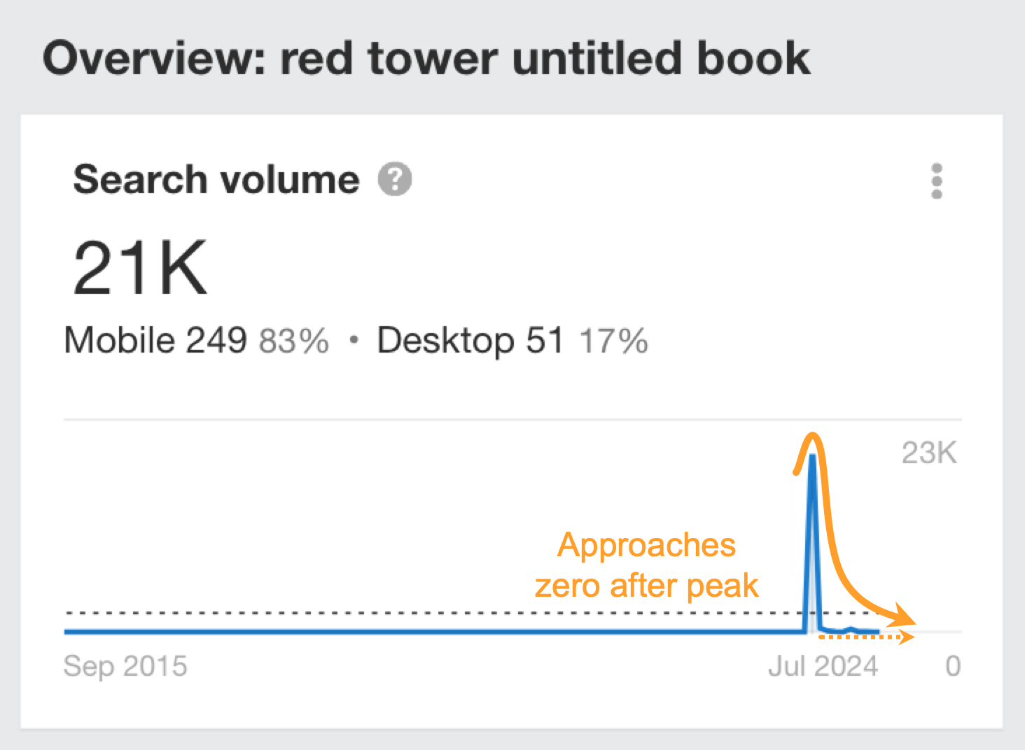 Ahrefs search demand graph for "red tower untitled book" showing a post-fad extinction in the search demand lifecycle.