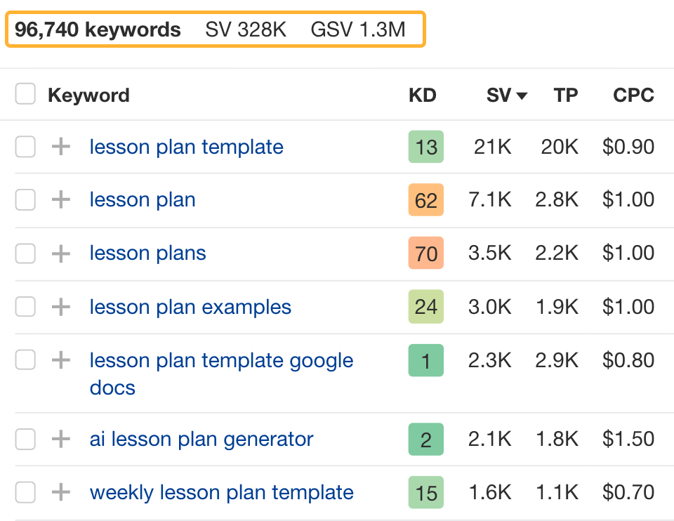 Almost 100,000 keywords getting over 328,000 searches per month on the topic of lesson plans.