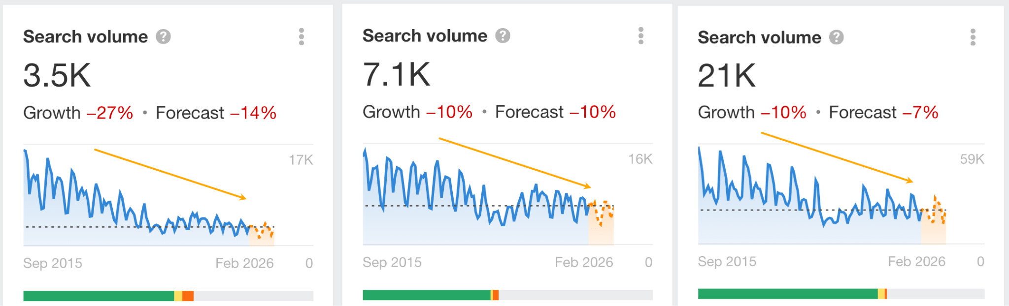 Declining search volume for the topic "lesson plans".