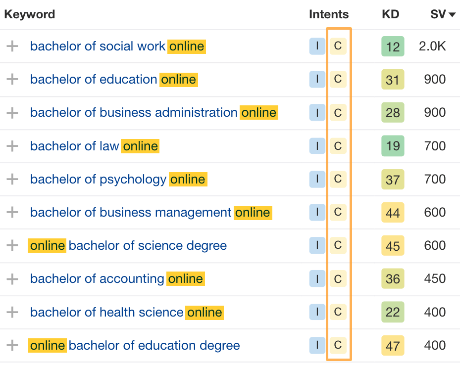 Degree-related keywords containing modifiers like "online" have more commercial intent.