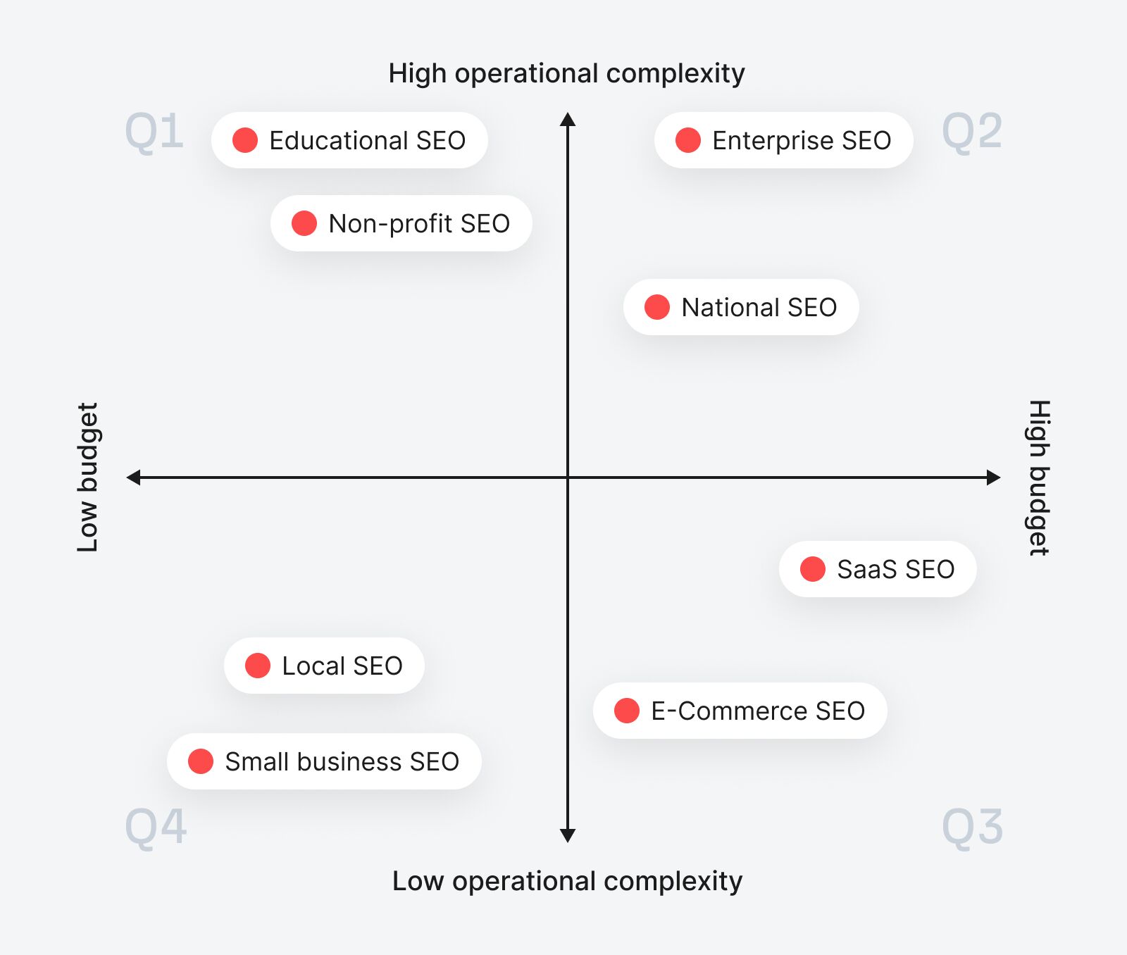 Education SEO matrix comparing available budgets against operational complexity and plotting education SEO as "low budget, high complexity".