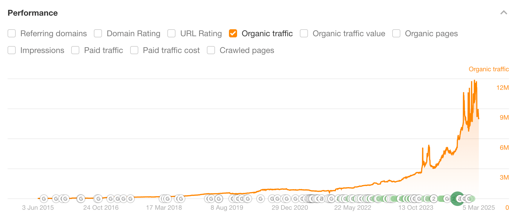 Estimated search traffic for Ahrefs