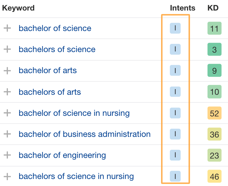 Example of "bachelor of" keywords with informational intent.