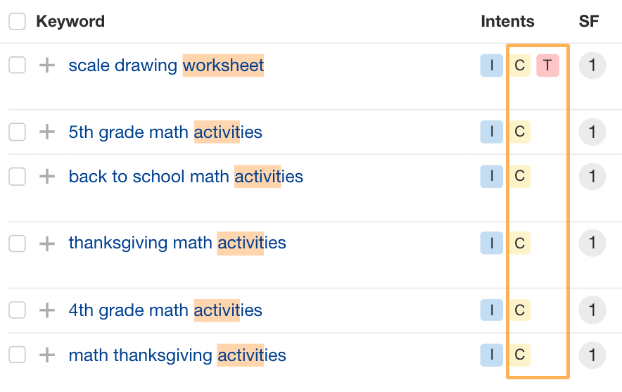 Example of commercial-intent keywords aimed at teachers.