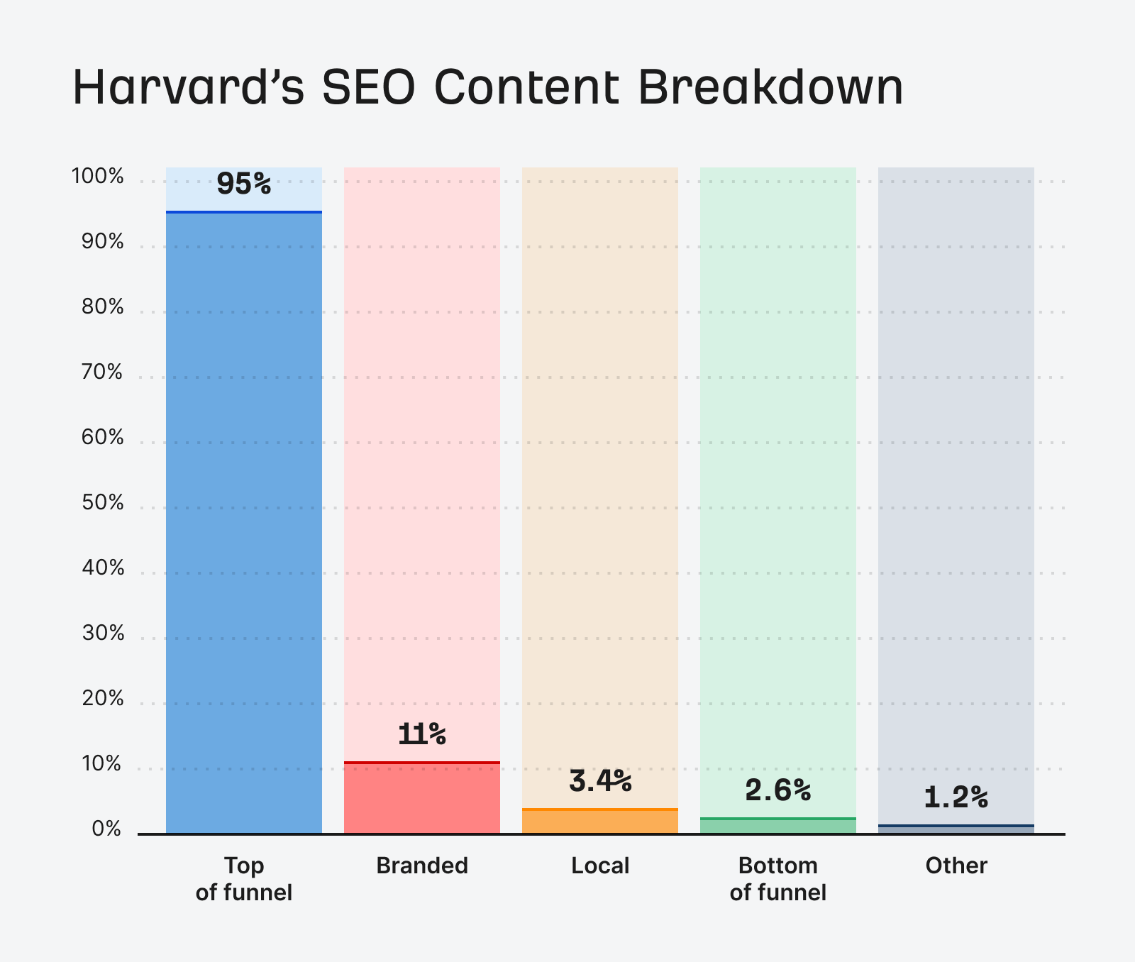 Harvard's content breakdown indicating over 95% of content is informational.