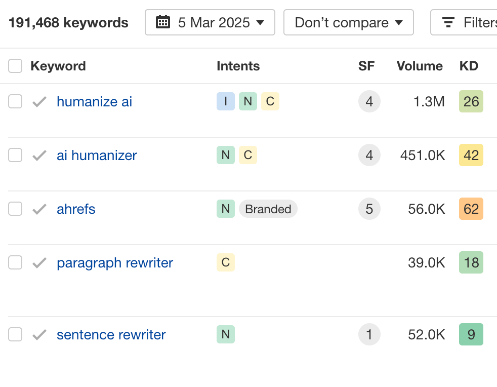 Keywords Ahrefs rank for