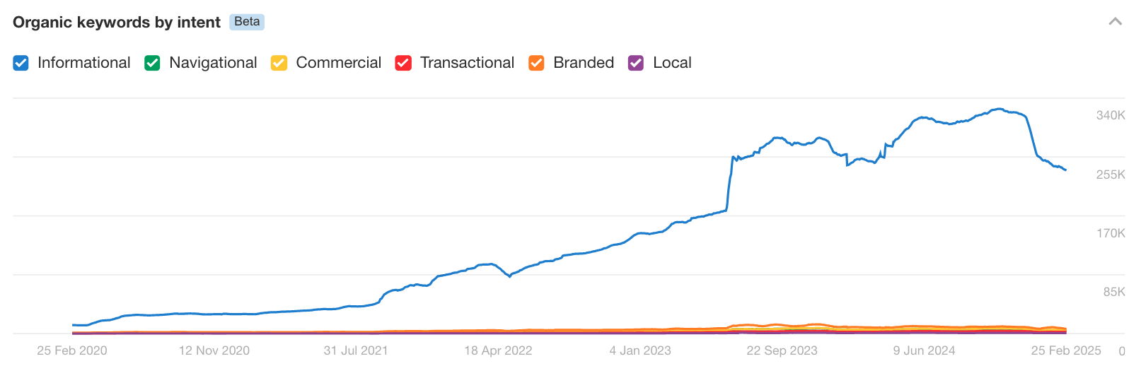 Screenshot from Ahrefs Site explorer indicating informational content outweighs other intents in education SEO.